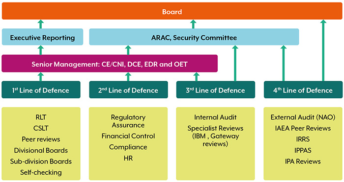 1 Board 2 Executive reporting... 3 Senior management 4 1st&gt;4th line of defence